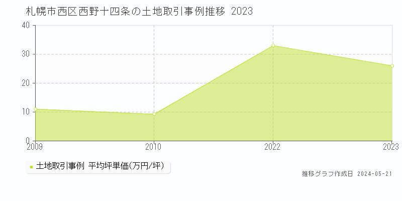 札幌市西区西野十四条の土地価格推移グラフ 
