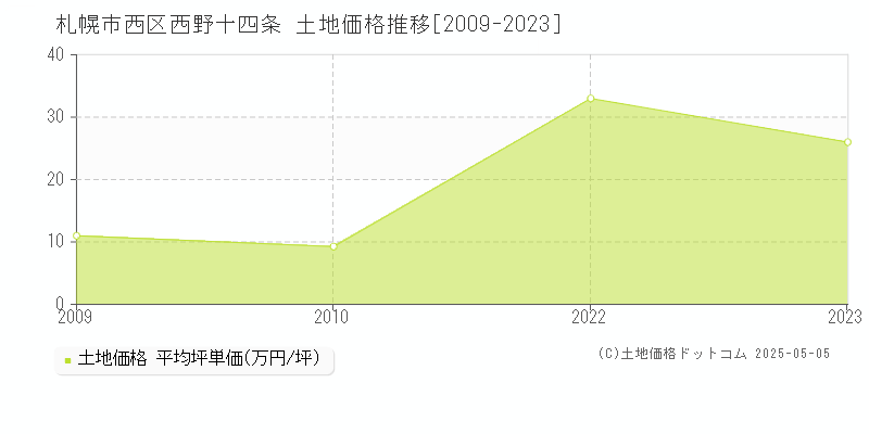 西野十四条(札幌市西区)の土地価格推移グラフ(坪単価)[2009-2023年]