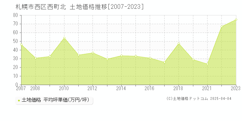 札幌市西区西町北の土地取引事例推移グラフ 