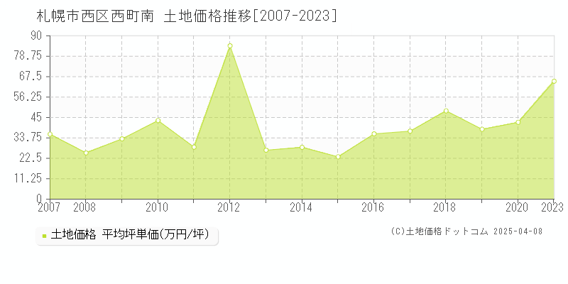 札幌市西区西町南の土地価格推移グラフ 