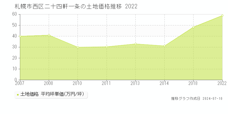 札幌市西区二十四軒一条の土地価格推移グラフ 