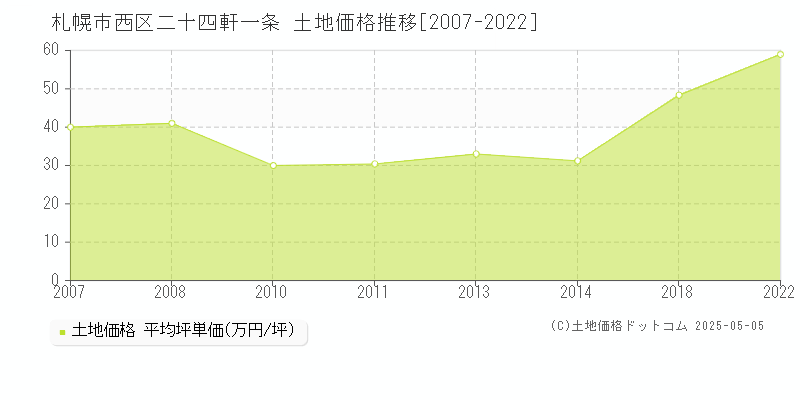 二十四軒一条(札幌市西区)の土地価格推移グラフ(坪単価)[2007-2022年]