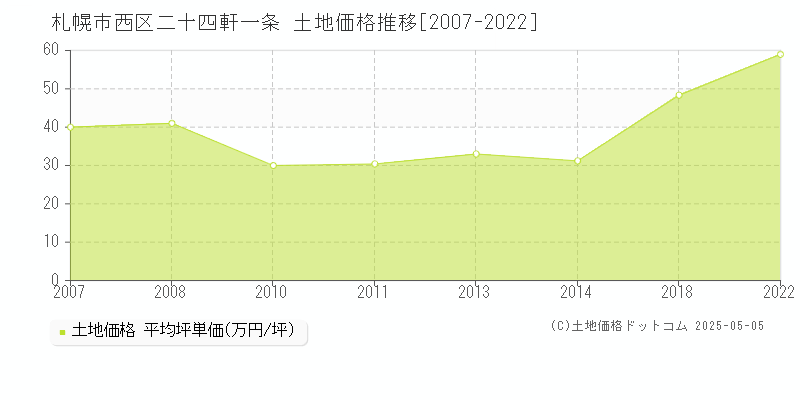 札幌市西区二十四軒一条の土地価格推移グラフ 