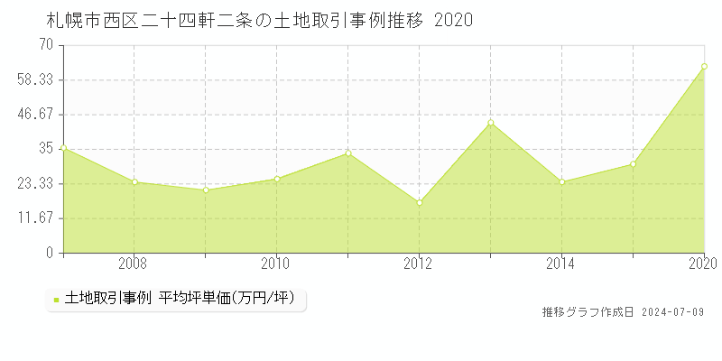 札幌市西区二十四軒二条の土地価格推移グラフ 