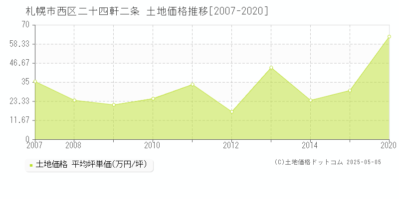 二十四軒二条(札幌市西区)の土地価格推移グラフ(坪単価)[2007-2020年]