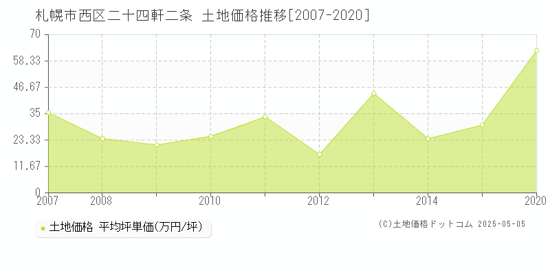 札幌市西区二十四軒二条の土地価格推移グラフ 