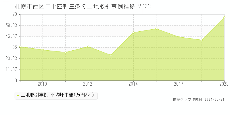 札幌市西区二十四軒三条の土地価格推移グラフ 