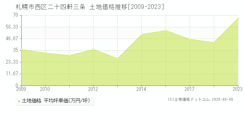 二十四軒三条(札幌市西区)の土地価格推移グラフ(坪単価)[2009-2023年]