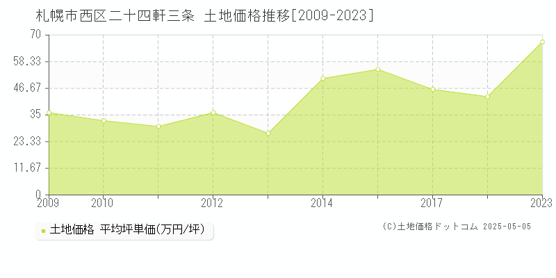 札幌市西区二十四軒三条の土地価格推移グラフ 