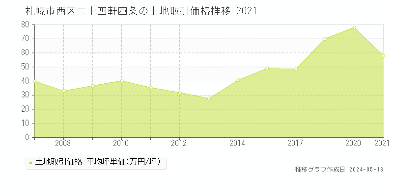 札幌市西区二十四軒四条の土地価格推移グラフ 