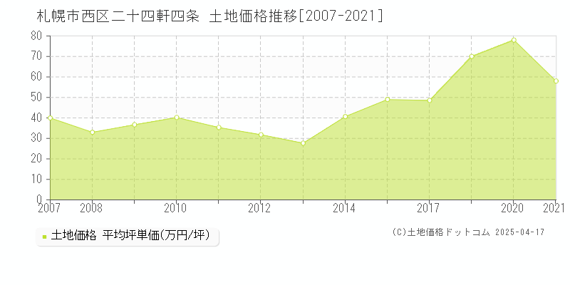 札幌市西区二十四軒四条の土地価格推移グラフ 