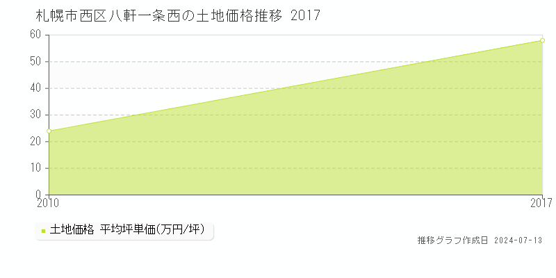 札幌市西区八軒一条西の土地価格推移グラフ 