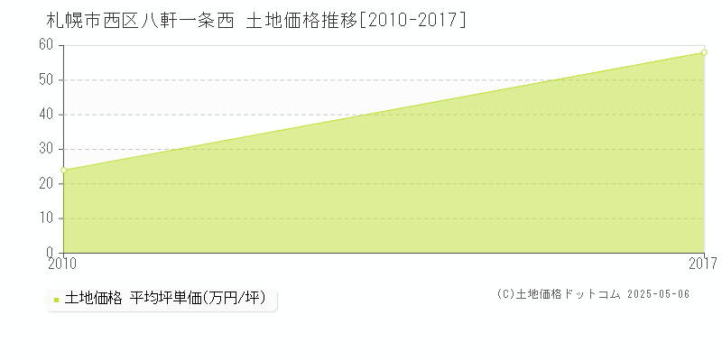 八軒一条西(札幌市西区)の土地価格推移グラフ(坪単価)[2010-2017年]