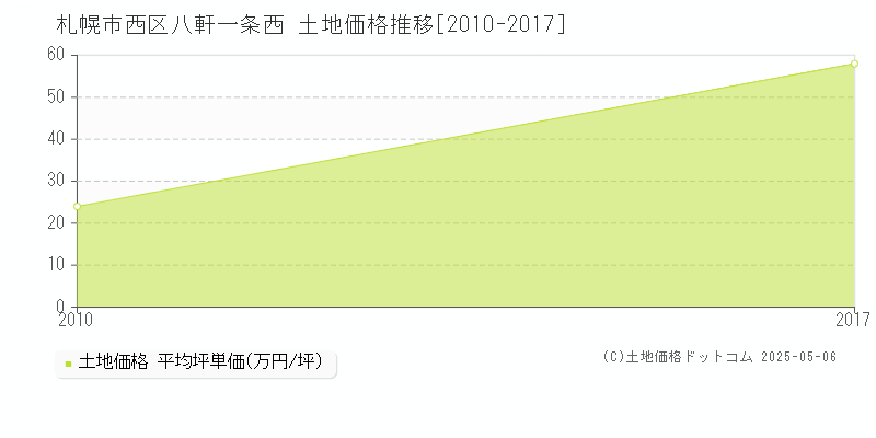 札幌市西区八軒一条西の土地価格推移グラフ 