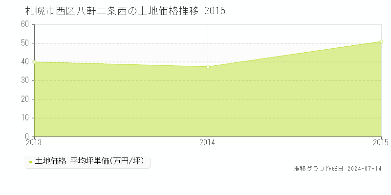 札幌市西区八軒二条西の土地価格推移グラフ 