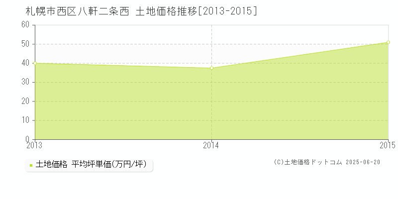 八軒二条西(札幌市西区)の土地価格推移グラフ(坪単価)[2013-2015年]