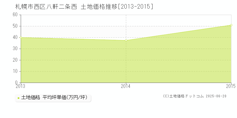 札幌市西区八軒二条西の土地取引価格推移グラフ 