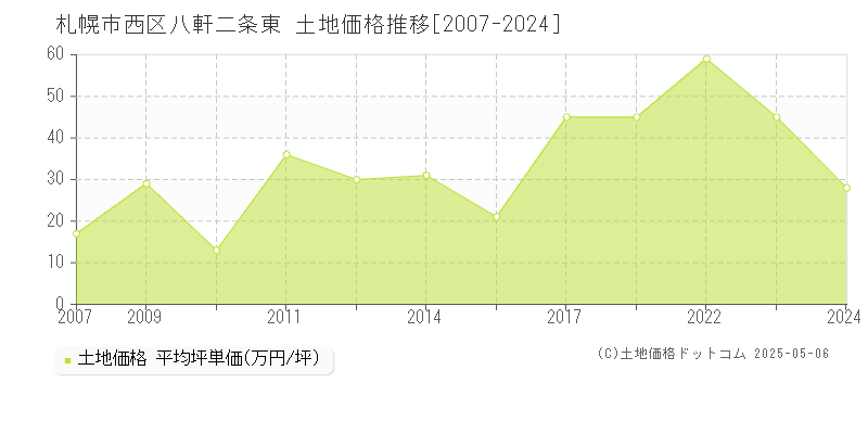 八軒二条東(札幌市西区)の土地価格推移グラフ(坪単価)[2007-2024年]