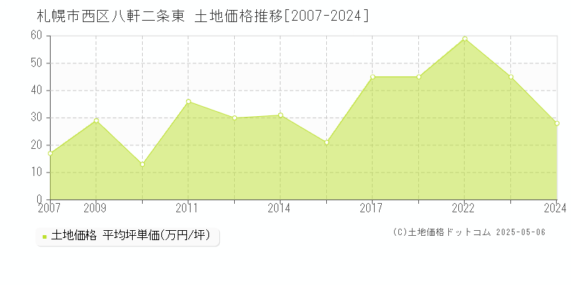 札幌市西区八軒二条東の土地価格推移グラフ 