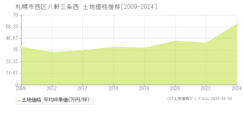 八軒三条西(札幌市西区)の土地価格推移グラフ(坪単価)[2009-2024年]