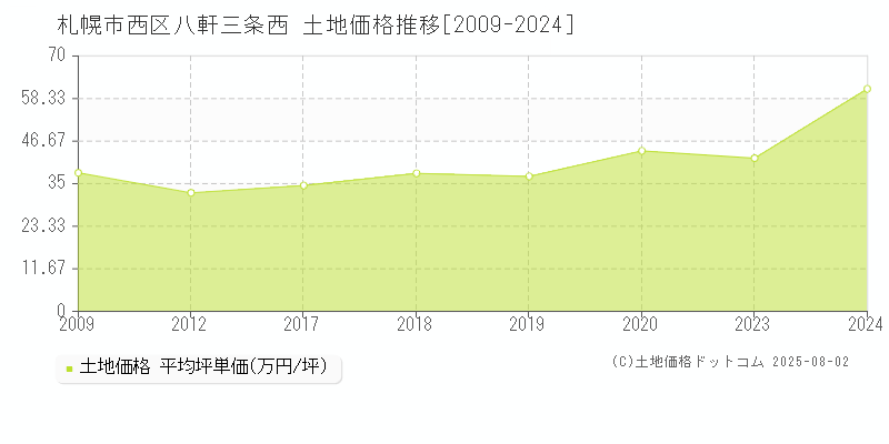 札幌市西区八軒三条西の土地価格推移グラフ 