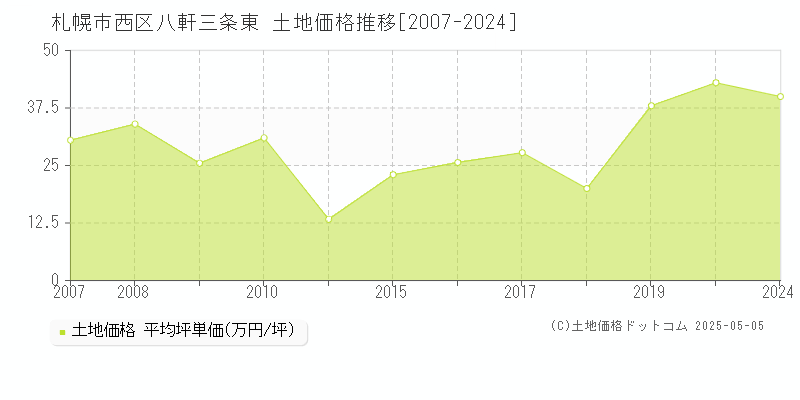 八軒三条東(札幌市西区)の土地価格推移グラフ(坪単価)[2007-2024年]