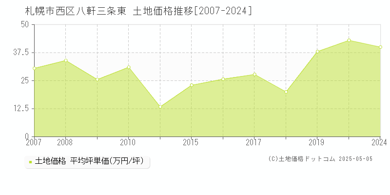 札幌市西区八軒三条東の土地価格推移グラフ 