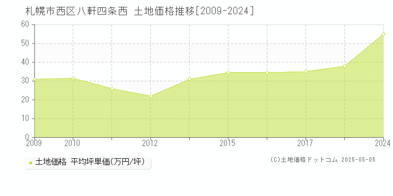 八軒四条西(札幌市西区)の土地価格推移グラフ(坪単価)[2009-2024年]