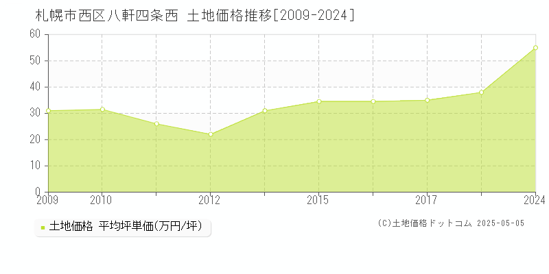 札幌市西区八軒四条西の土地価格推移グラフ 