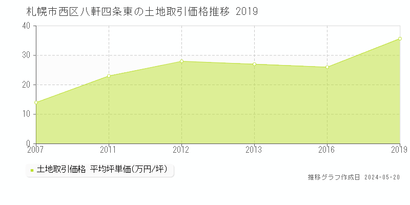 札幌市西区八軒四条東の土地価格推移グラフ 