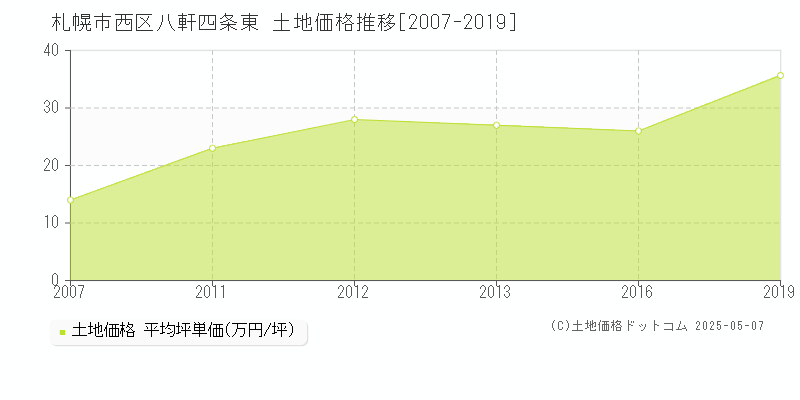 八軒四条東(札幌市西区)の土地価格推移グラフ(坪単価)[2007-2019年]