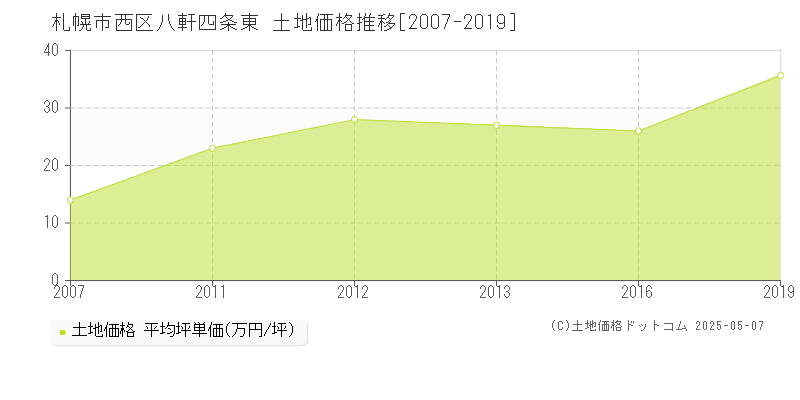 札幌市西区八軒四条東の土地価格推移グラフ 