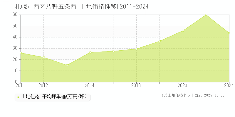 八軒五条西(札幌市西区)の土地価格推移グラフ(坪単価)[2011-2024年]