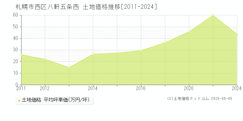 札幌市西区八軒五条西の土地価格推移グラフ 