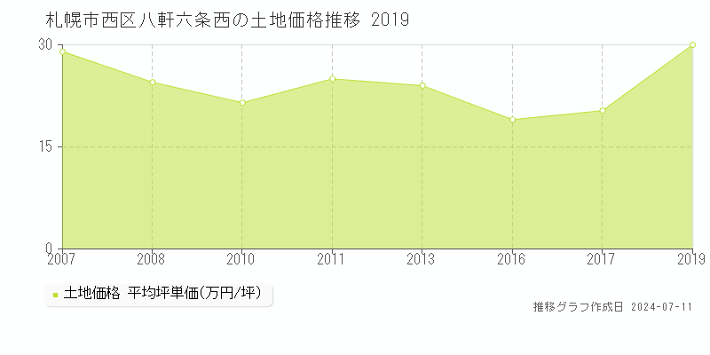 札幌市西区八軒六条西の土地価格推移グラフ 