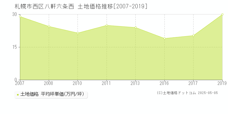 八軒六条西(札幌市西区)の土地価格推移グラフ(坪単価)[2007-2019年]