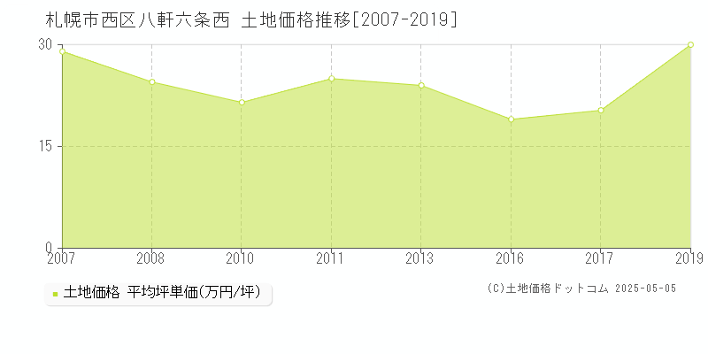 札幌市西区八軒六条西の土地価格推移グラフ 