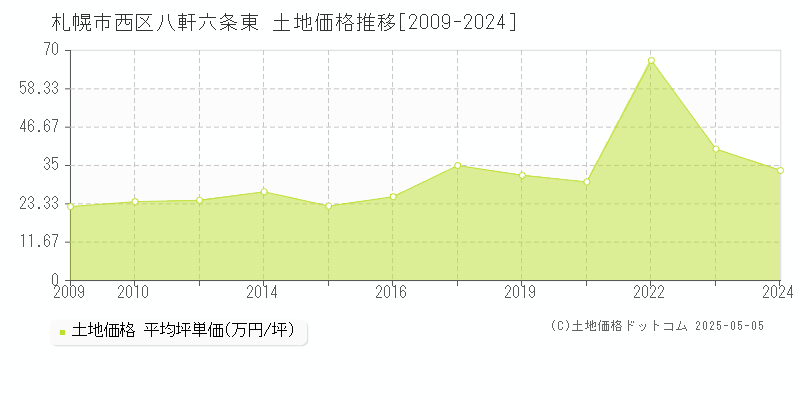 八軒六条東(札幌市西区)の土地価格推移グラフ(坪単価)[2009-2024年]