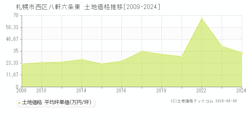 札幌市西区八軒六条東の土地価格推移グラフ 