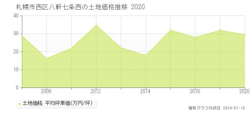 札幌市西区八軒七条西の土地取引事例推移グラフ 