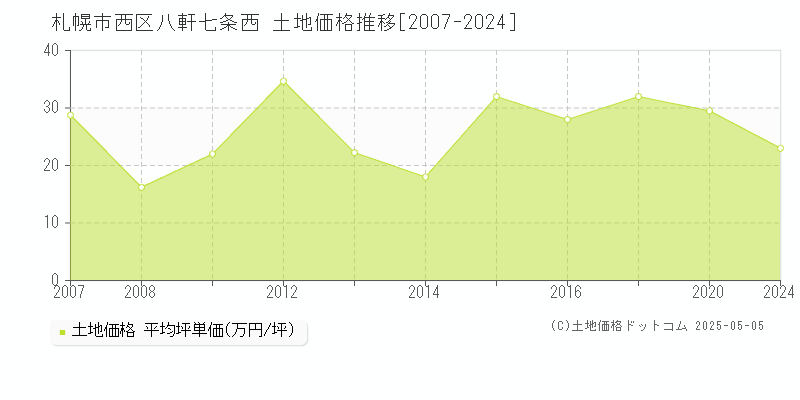八軒七条西(札幌市西区)の土地価格推移グラフ(坪単価)[2007-2024年]