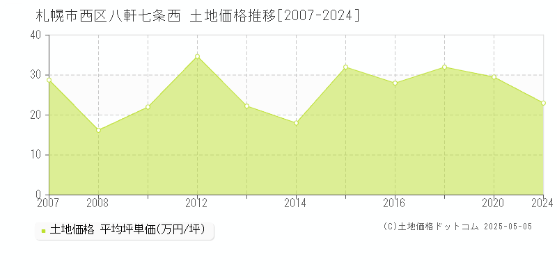 札幌市西区八軒七条西の土地価格推移グラフ 