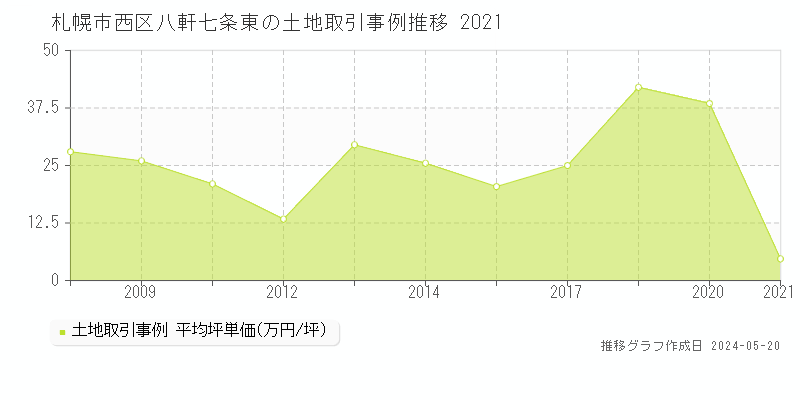 札幌市西区八軒七条東の土地価格推移グラフ 