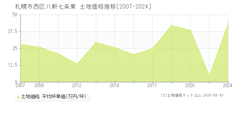 八軒七条東(札幌市西区)の土地価格推移グラフ(坪単価)[2007-2024年]