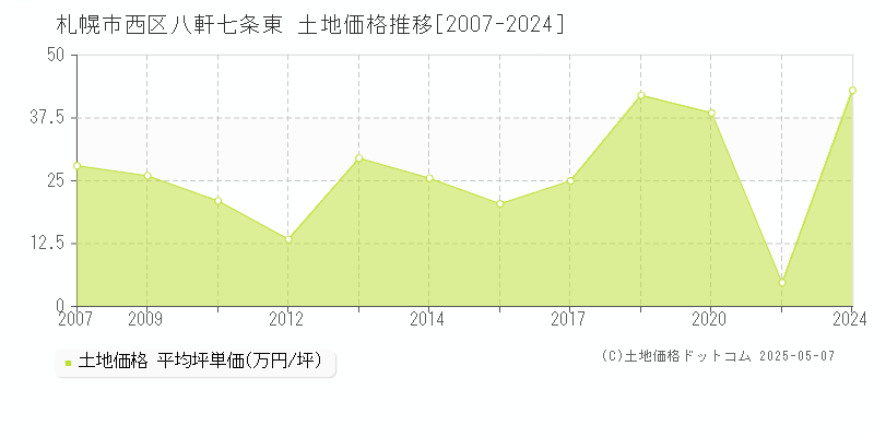 札幌市西区八軒七条東の土地価格推移グラフ 