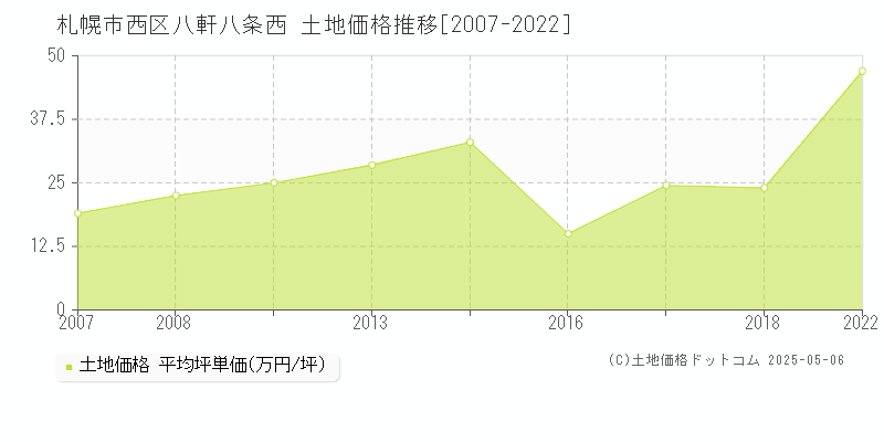 八軒八条西(札幌市西区)の土地価格推移グラフ(坪単価)[2007-2022年]