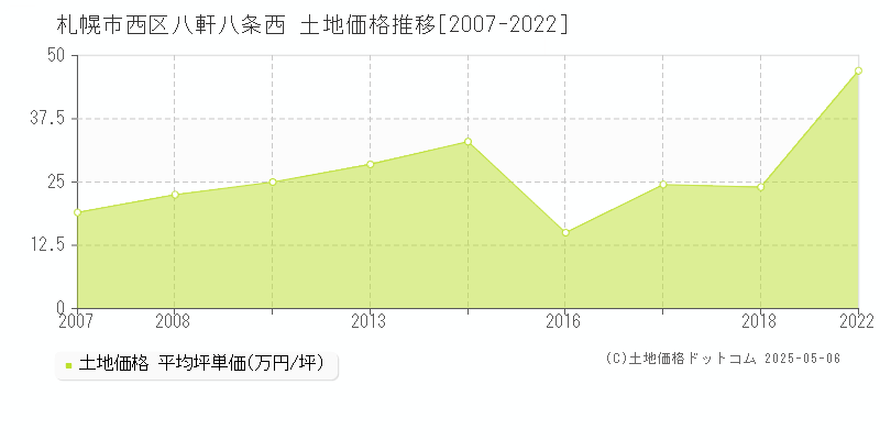 札幌市西区八軒八条西の土地価格推移グラフ 