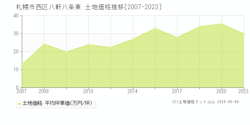 八軒八条東(札幌市西区)の土地価格推移グラフ(坪単価)[2007-2023年]