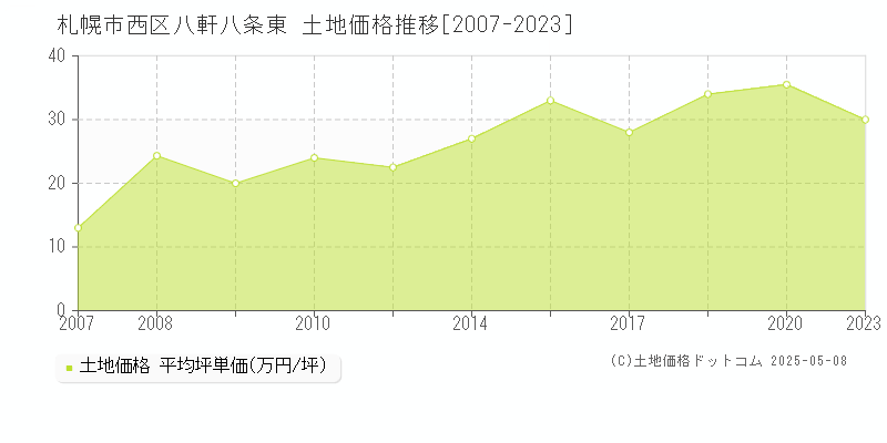 札幌市西区八軒八条東の土地価格推移グラフ 