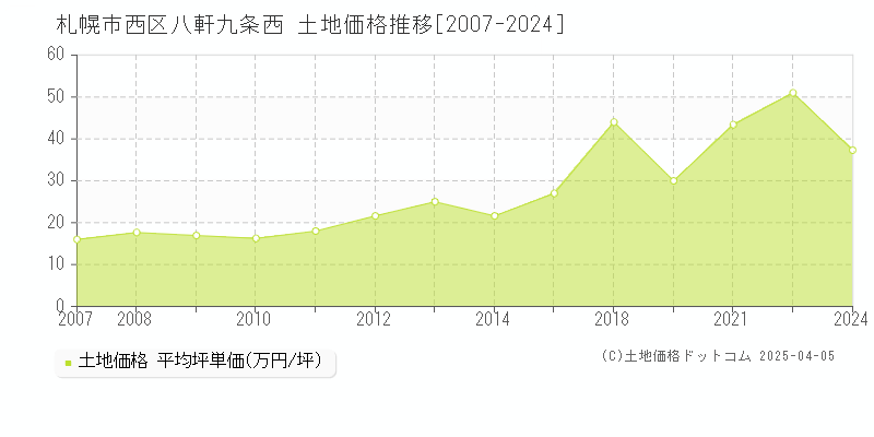 札幌市西区八軒九条西の土地価格推移グラフ 